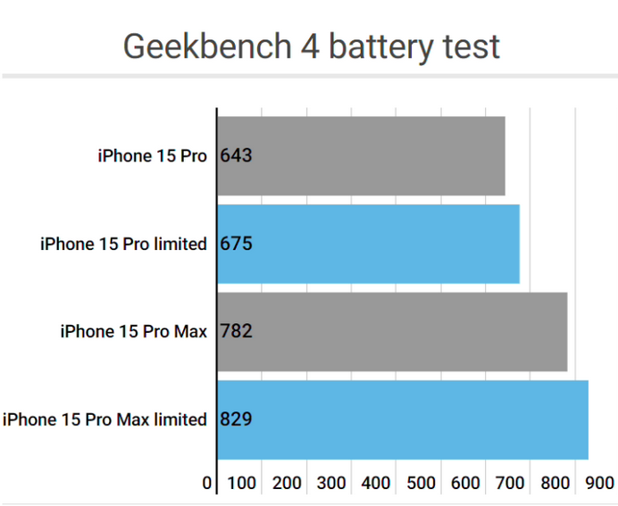 犍为apple维修站iPhone15Pro的ProMotion高刷功能耗电吗