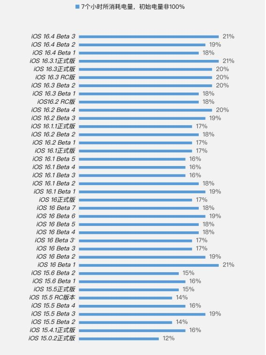 犍为苹果手机维修分享iOS 16.4 Beta 3续航跑分等测试结果汇总 