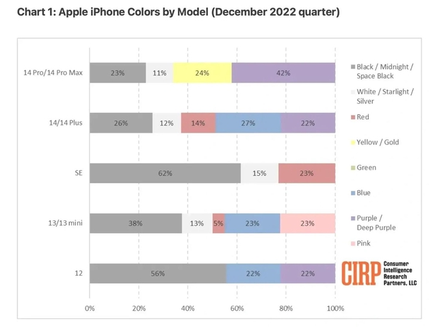 犍为苹果维修网点分享：美国用户最喜欢什么颜色的iPhone 14？ 