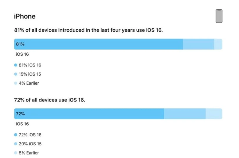 犍为苹果手机维修分享iOS 16 / iPadOS 16 安装率 