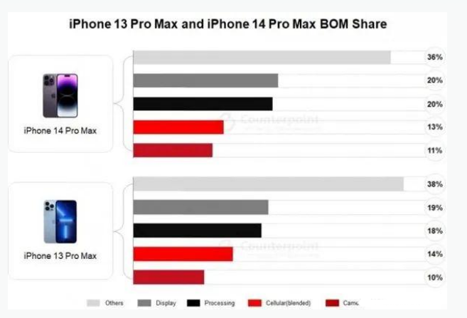 犍为苹果手机维修分享iPhone 14 Pro的成本和利润 