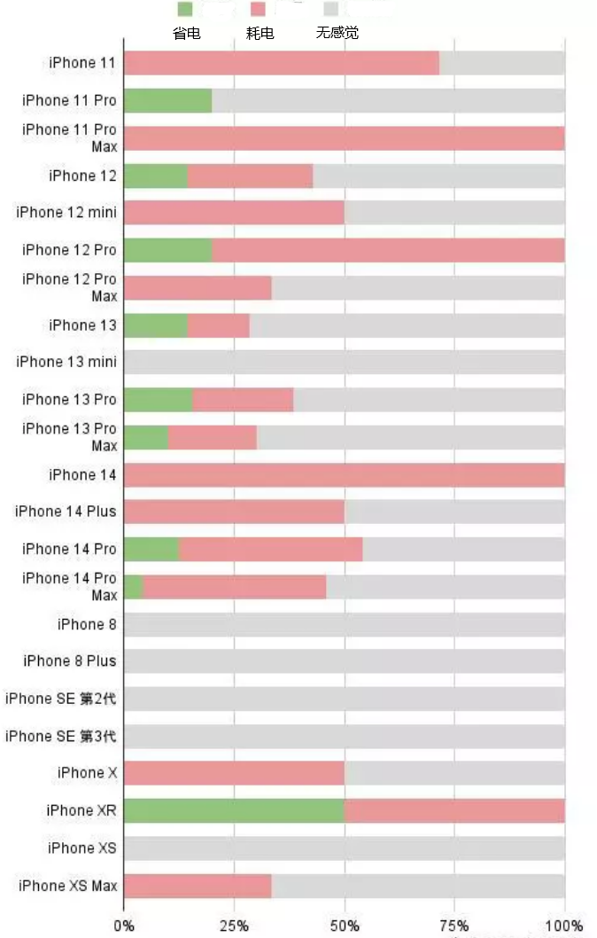 犍为苹果手机维修分享iOS16.2太耗电怎么办？iOS16.2续航不好可以降级吗？ 