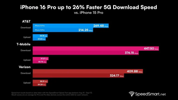 犍为苹果手机维修分享iPhone 16 Pro 系列的 5G 速度 